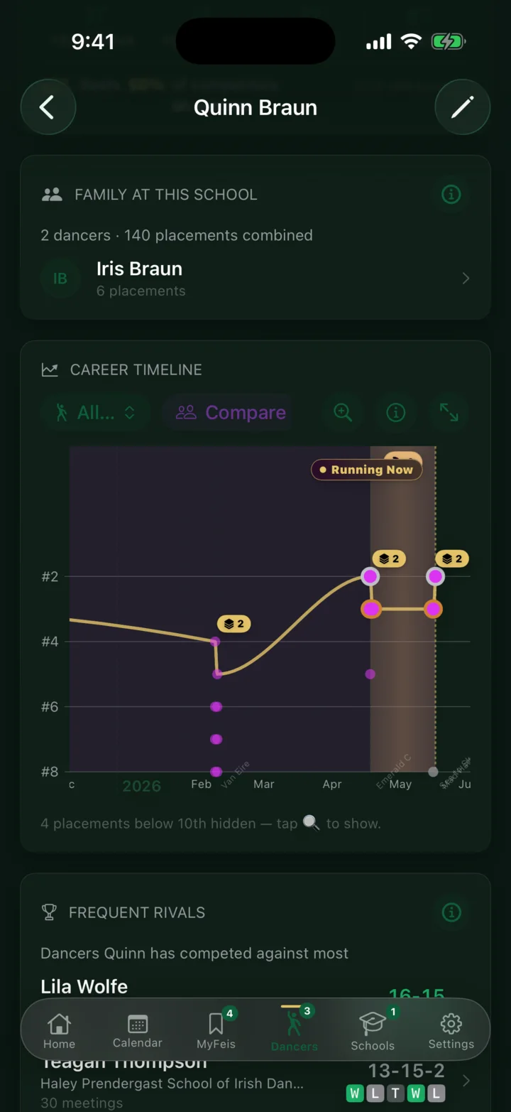 Feisly career timeline plotting placements over time